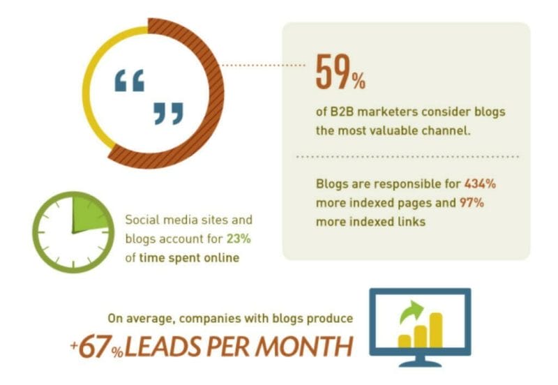 blog effectiveness statistics