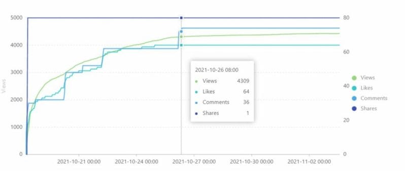 LinkedIn Post Views After Late August 2021 Algorithm Update