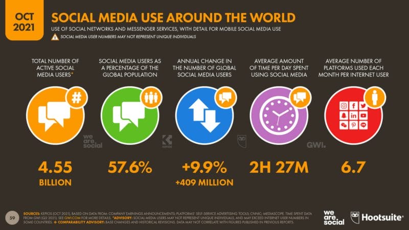 global social media usage 2021