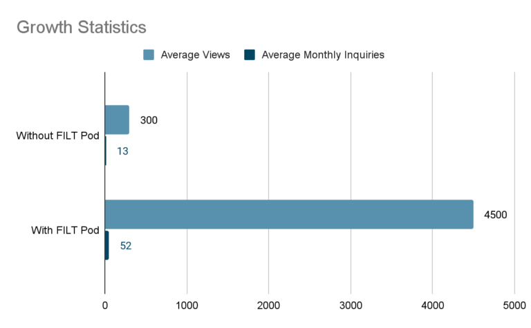 andrew garcia client's growth statistics