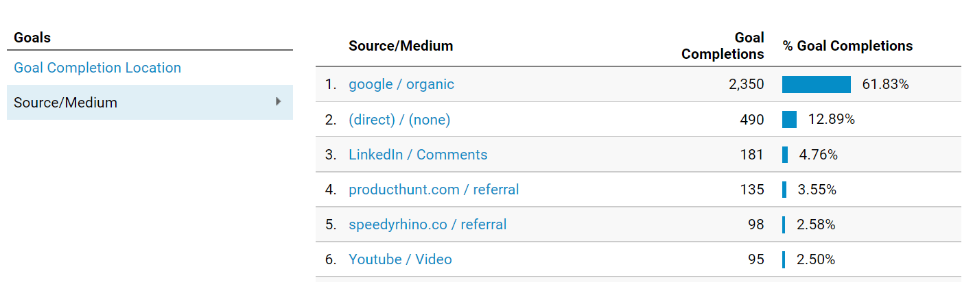 lead sources in google analytics