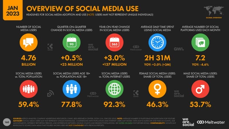 datareportal+digital+2023+global+overview+report+slide+160