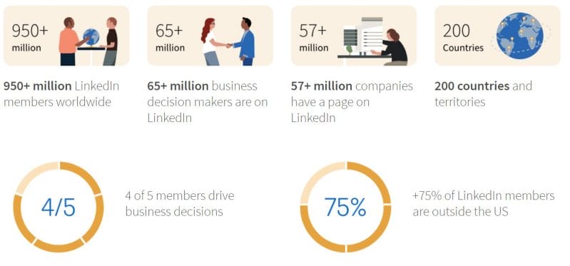 b2b lead generationon linkedin statisitcs