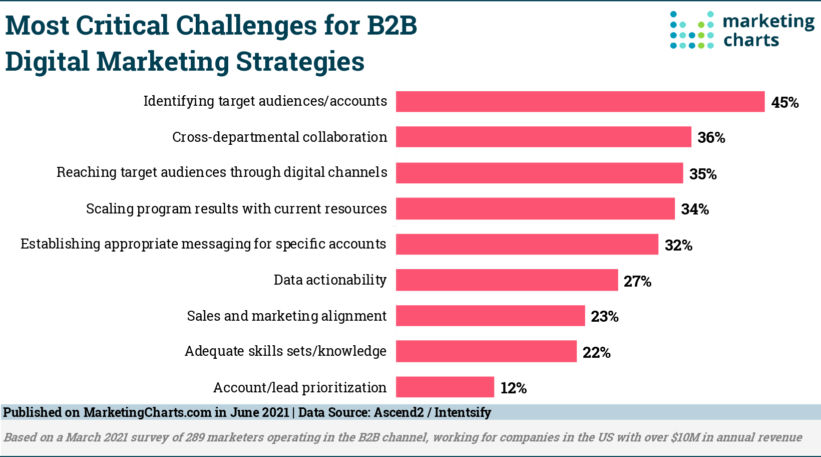 ascend2intentsify b2b digital marketing challenges june2021