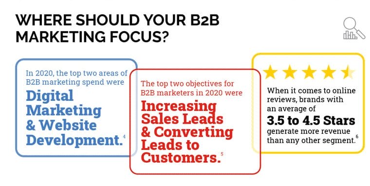 b2b marketing focus