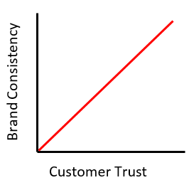 brand consistency and customer trust