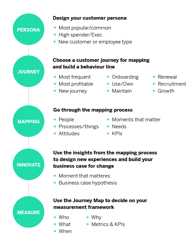 customer journey