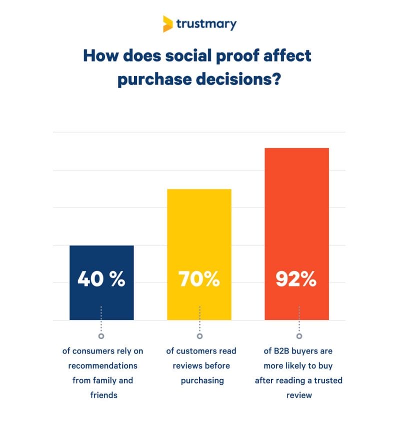 social proof and purchase decisions