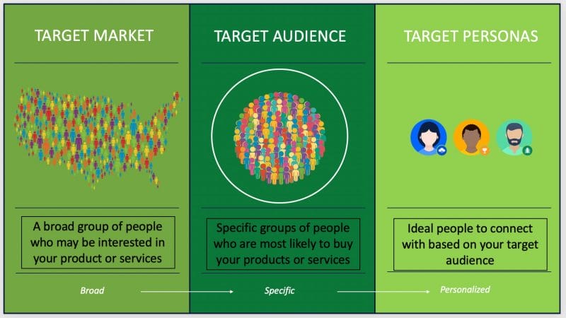 target market audience personas