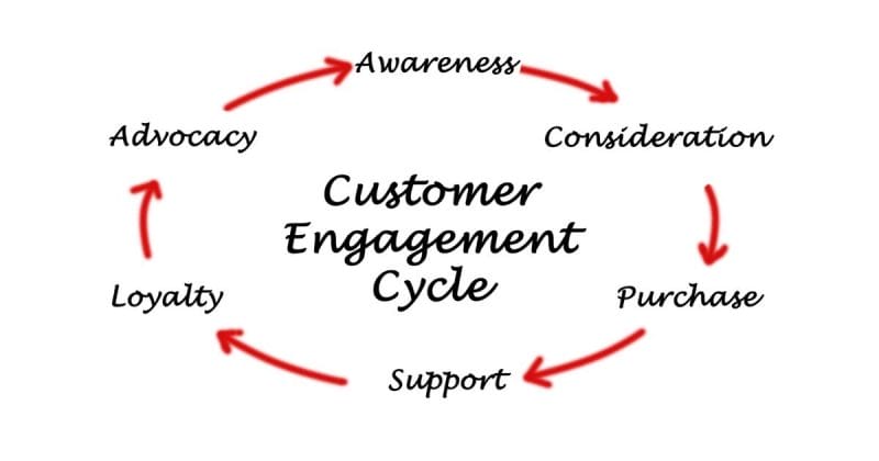 customer engagement cycle
