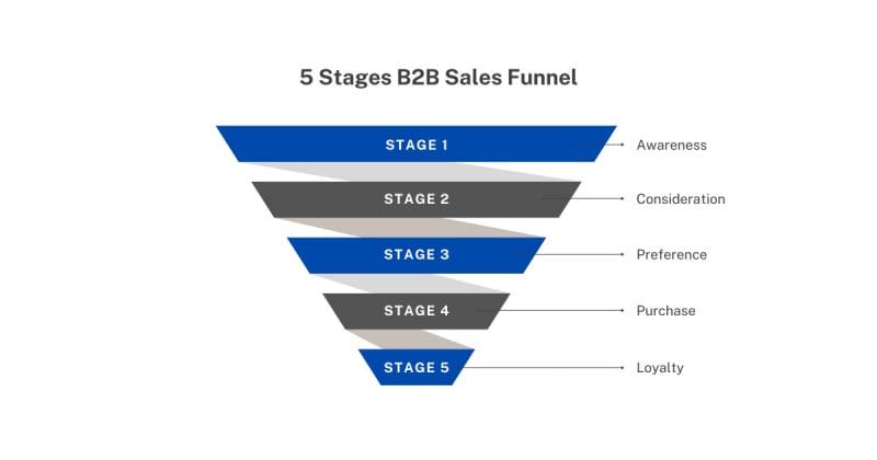 5 stages b2b sales funnel