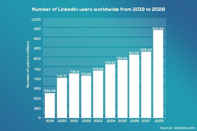 linkedin statistics and facts b2b business owners should know i2