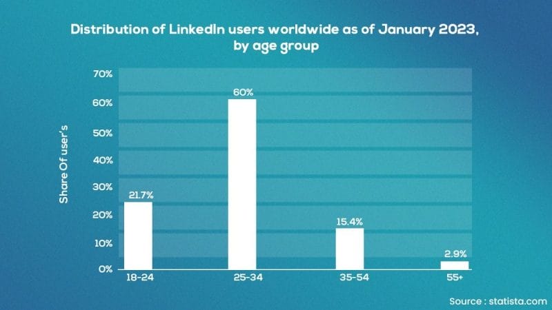 linkedin statistics and facts b2b business owners should know i3